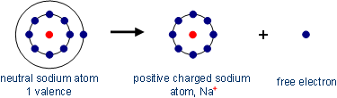 Ionic bond