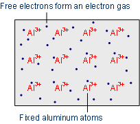 Metallic bonding