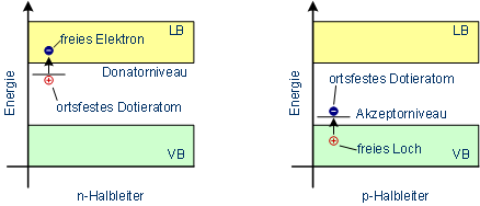 Bänderschema bei dotierten Halbleitern