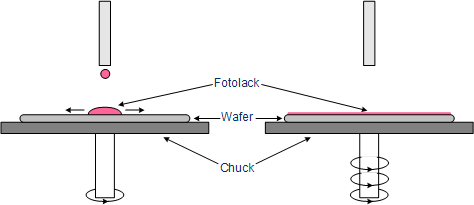 Aufschleudern des Fotolacks