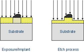 Shadowing by particles on the wafer